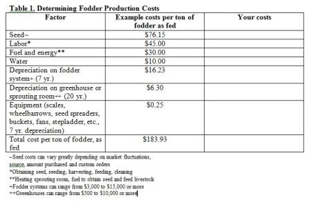 Table 1: Determing Fodder Production Costs