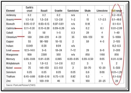 Table 1. Average abundance (mg/kg=ppm) of total healvy metals in the earth's crust, common minerals, and in typical soils (Source; Plant and Raiswell. 1993).