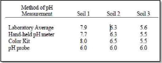 Table 1. Soil pH comparison of three in-field methods with the average soil pH from 82 laboratories participating in a quality control program.